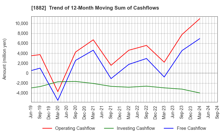 1882 TOA ROAD CORPORATION: Trend of 12-Month Moving Sum of Cashflows