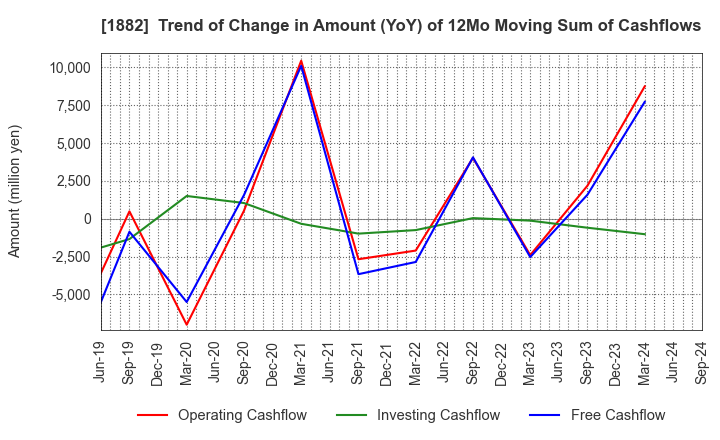 1882 TOA ROAD CORPORATION: Trend of Change in Amount (YoY) of 12Mo Moving Sum of Cashflows