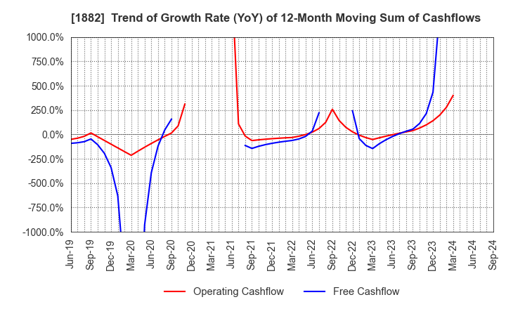 1882 TOA ROAD CORPORATION: Trend of Growth Rate (YoY) of 12-Month Moving Sum of Cashflows