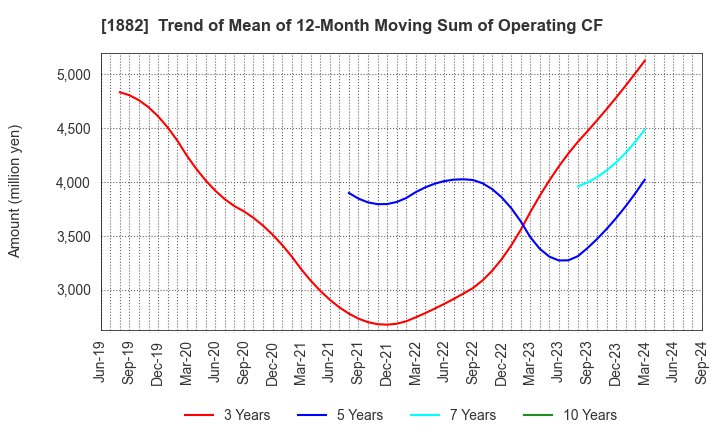 1882 TOA ROAD CORPORATION: Trend of Mean of 12-Month Moving Sum of Operating CF