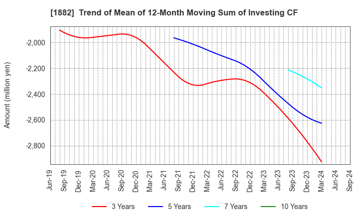 1882 TOA ROAD CORPORATION: Trend of Mean of 12-Month Moving Sum of Investing CF