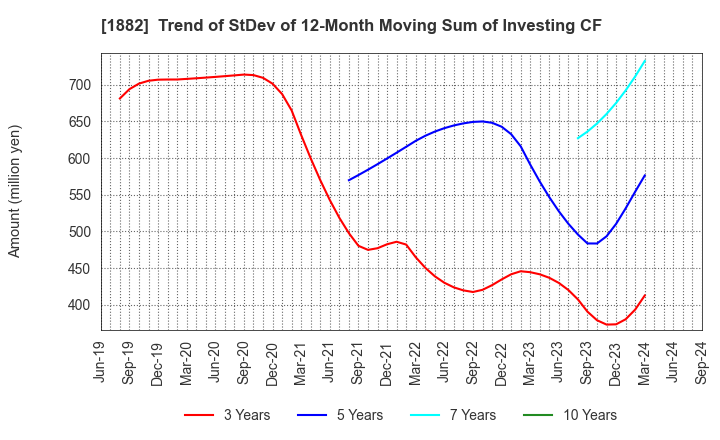 1882 TOA ROAD CORPORATION: Trend of StDev of 12-Month Moving Sum of Investing CF