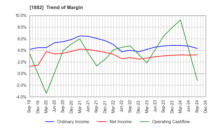 1882 TOA ROAD CORPORATION: Trend of Margin