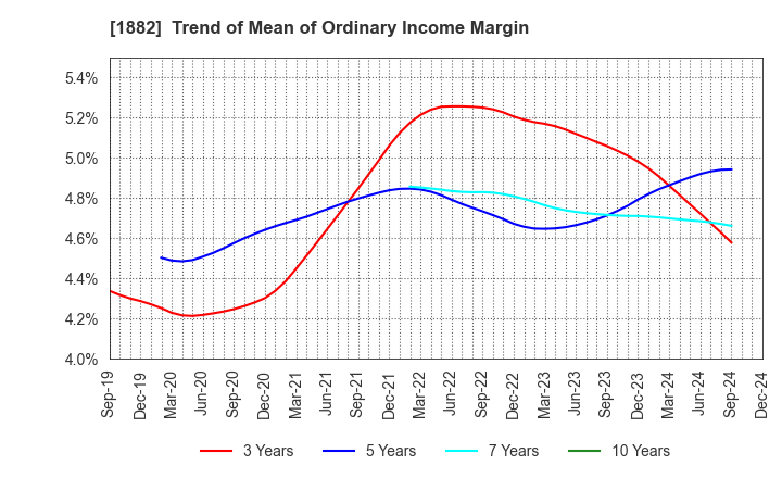 1882 TOA ROAD CORPORATION: Trend of Mean of Ordinary Income Margin