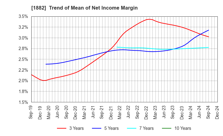 1882 TOA ROAD CORPORATION: Trend of Mean of Net Income Margin