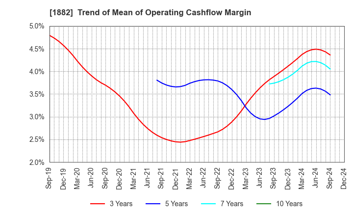 1882 TOA ROAD CORPORATION: Trend of Mean of Operating Cashflow Margin