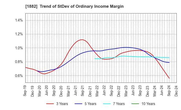 1882 TOA ROAD CORPORATION: Trend of StDev of Ordinary Income Margin