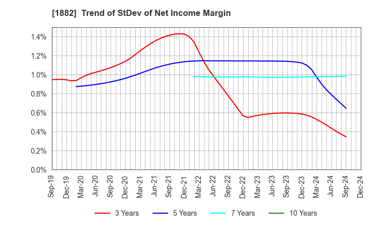 1882 TOA ROAD CORPORATION: Trend of StDev of Net Income Margin