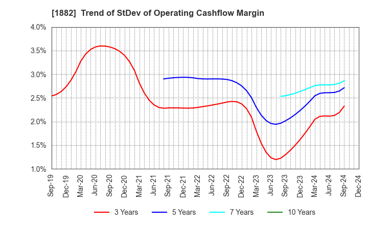 1882 TOA ROAD CORPORATION: Trend of StDev of Operating Cashflow Margin