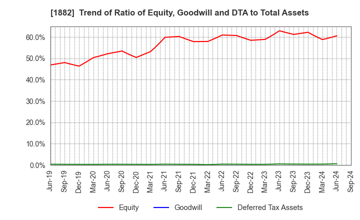 1882 TOA ROAD CORPORATION: Trend of Ratio of Equity, Goodwill and DTA to Total Assets