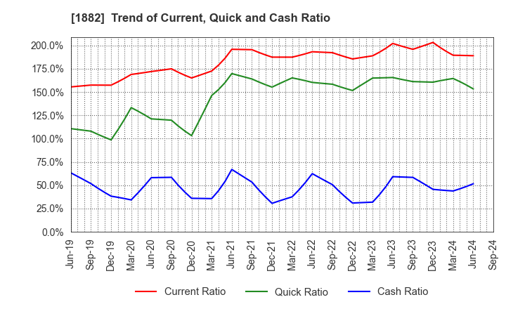 1882 TOA ROAD CORPORATION: Trend of Current, Quick and Cash Ratio