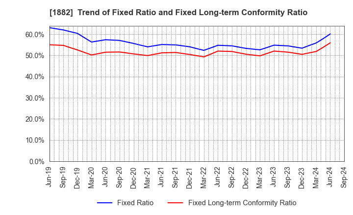 1882 TOA ROAD CORPORATION: Trend of Fixed Ratio and Fixed Long-term Conformity Ratio