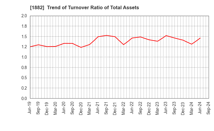 1882 TOA ROAD CORPORATION: Trend of Turnover Ratio of Total Assets