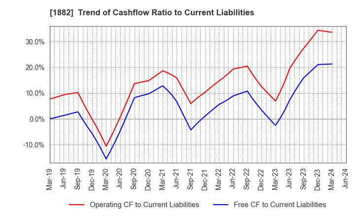 1882 TOA ROAD CORPORATION: Trend of Cashflow Ratio to Current Liabilities