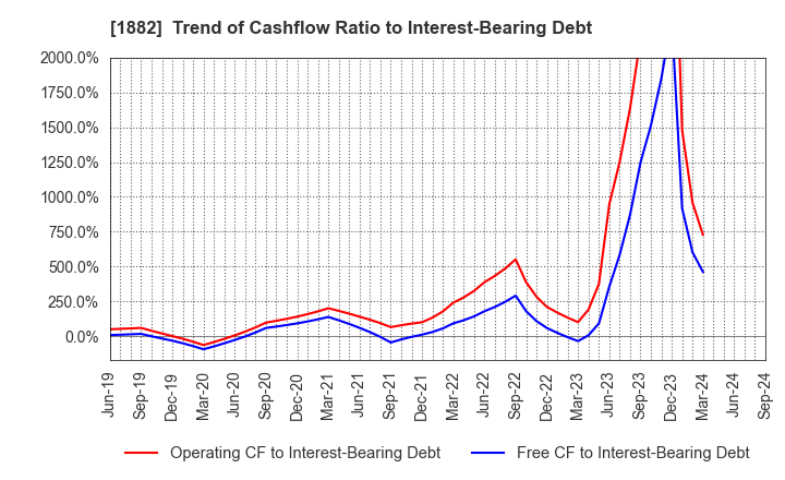 1882 TOA ROAD CORPORATION: Trend of Cashflow Ratio to Interest-Bearing Debt