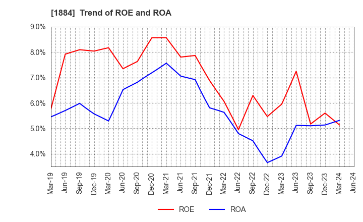 1884 THE NIPPON ROAD CO.,LTD.: Trend of ROE and ROA
