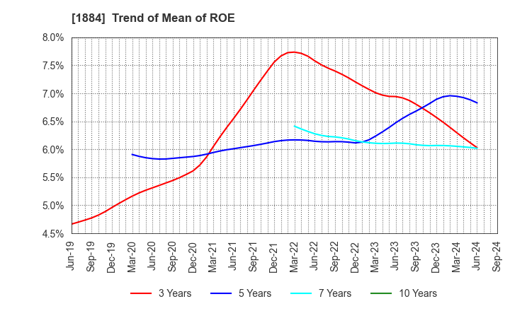 1884 THE NIPPON ROAD CO.,LTD.: Trend of Mean of ROE