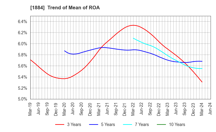 1884 THE NIPPON ROAD CO.,LTD.: Trend of Mean of ROA