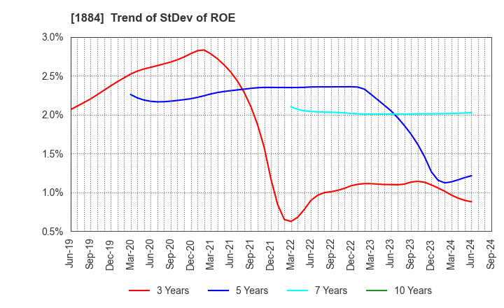 1884 THE NIPPON ROAD CO.,LTD.: Trend of StDev of ROE