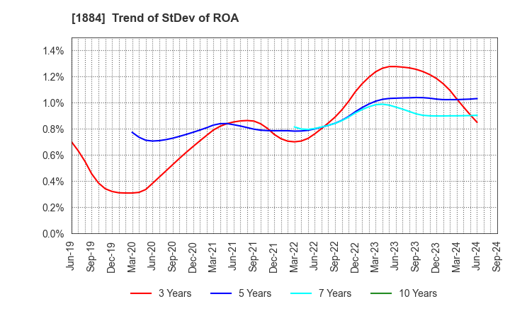 1884 THE NIPPON ROAD CO.,LTD.: Trend of StDev of ROA