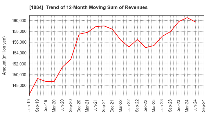 1884 THE NIPPON ROAD CO.,LTD.: Trend of 12-Month Moving Sum of Revenues