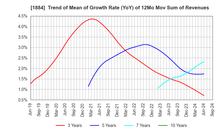 1884 THE NIPPON ROAD CO.,LTD.: Trend of Mean of Growth Rate (YoY) of 12Mo Mov Sum of Revenues