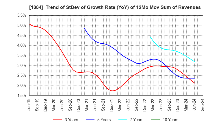 1884 THE NIPPON ROAD CO.,LTD.: Trend of StDev of Growth Rate (YoY) of 12Mo Mov Sum of Revenues