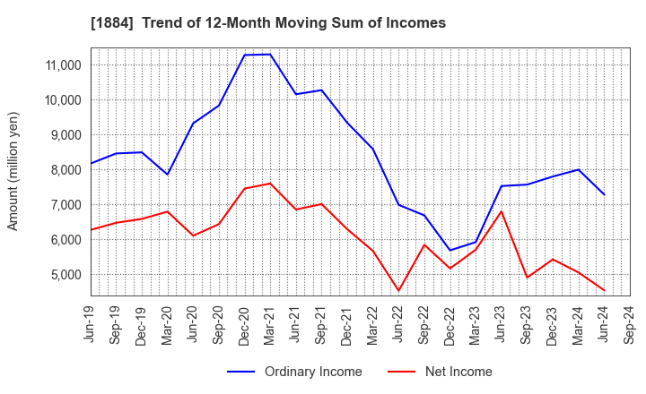 1884 THE NIPPON ROAD CO.,LTD.: Trend of 12-Month Moving Sum of Incomes