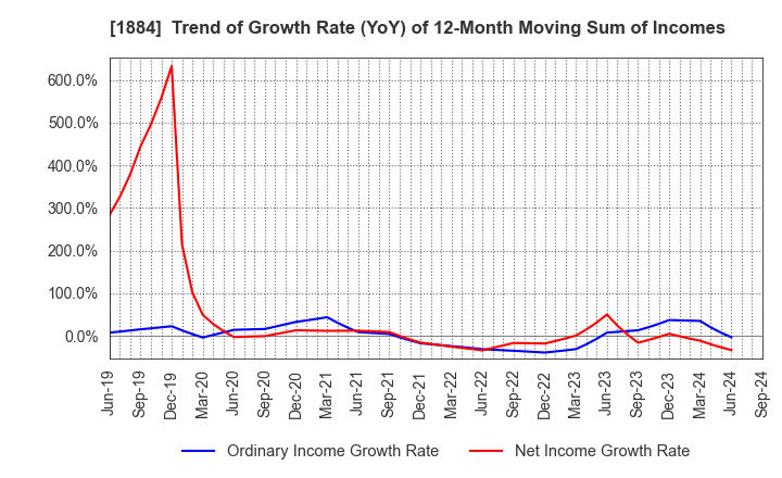 1884 THE NIPPON ROAD CO.,LTD.: Trend of Growth Rate (YoY) of 12-Month Moving Sum of Incomes