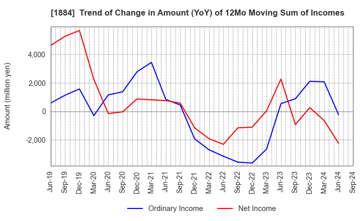 1884 THE NIPPON ROAD CO.,LTD.: Trend of Change in Amount (YoY) of 12Mo Moving Sum of Incomes