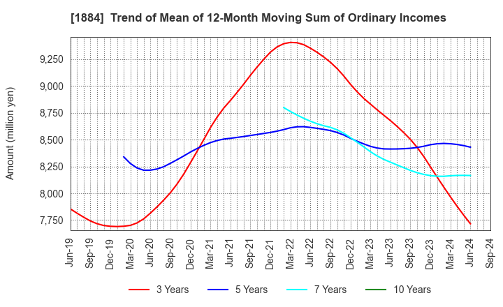 1884 THE NIPPON ROAD CO.,LTD.: Trend of Mean of 12-Month Moving Sum of Ordinary Incomes