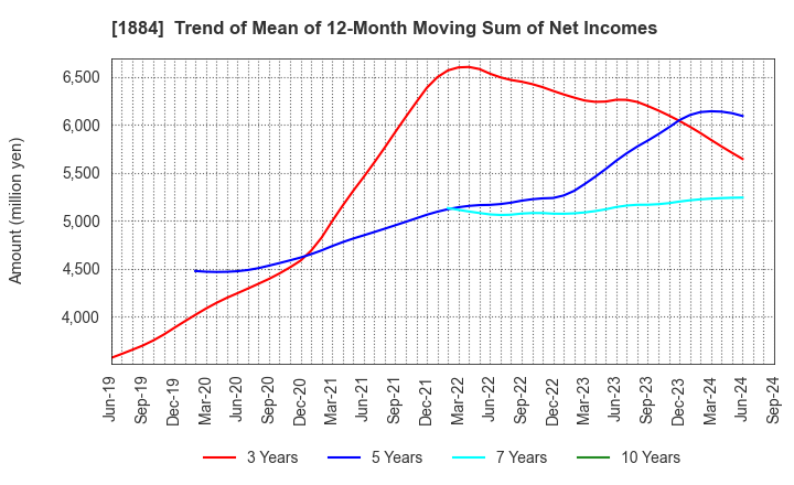 1884 THE NIPPON ROAD CO.,LTD.: Trend of Mean of 12-Month Moving Sum of Net Incomes