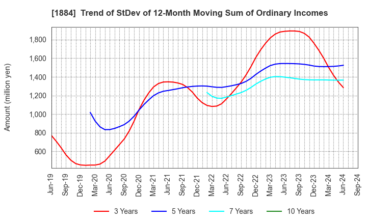 1884 THE NIPPON ROAD CO.,LTD.: Trend of StDev of 12-Month Moving Sum of Ordinary Incomes