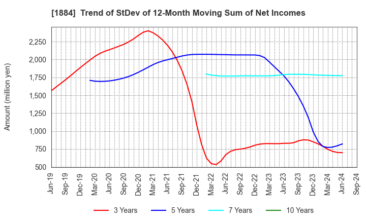 1884 THE NIPPON ROAD CO.,LTD.: Trend of StDev of 12-Month Moving Sum of Net Incomes