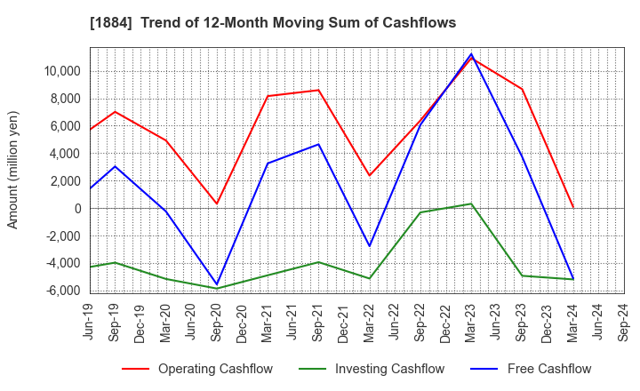 1884 THE NIPPON ROAD CO.,LTD.: Trend of 12-Month Moving Sum of Cashflows