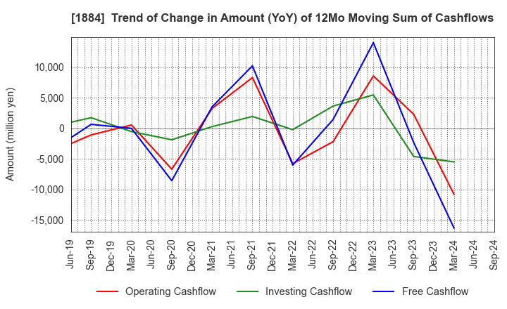 1884 THE NIPPON ROAD CO.,LTD.: Trend of Change in Amount (YoY) of 12Mo Moving Sum of Cashflows