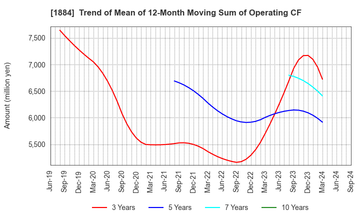 1884 THE NIPPON ROAD CO.,LTD.: Trend of Mean of 12-Month Moving Sum of Operating CF