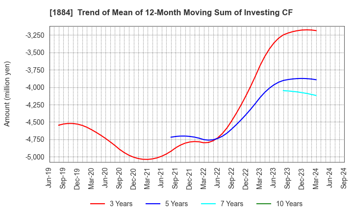 1884 THE NIPPON ROAD CO.,LTD.: Trend of Mean of 12-Month Moving Sum of Investing CF