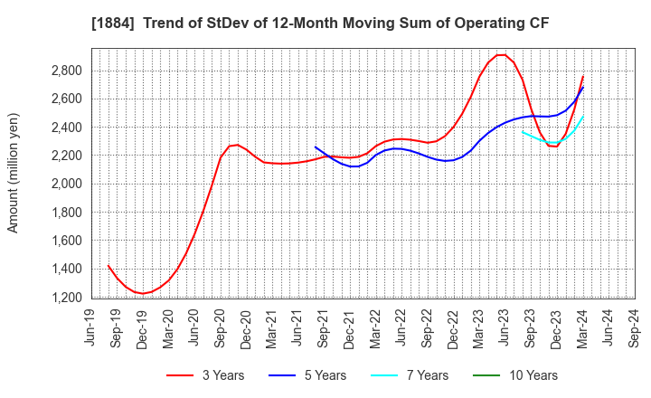 1884 THE NIPPON ROAD CO.,LTD.: Trend of StDev of 12-Month Moving Sum of Operating CF