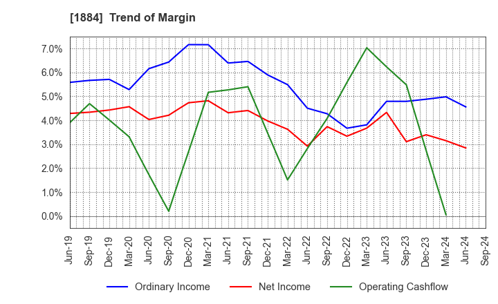 1884 THE NIPPON ROAD CO.,LTD.: Trend of Margin