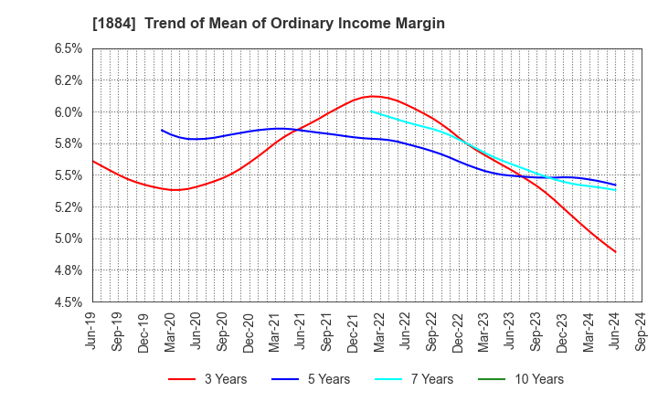 1884 THE NIPPON ROAD CO.,LTD.: Trend of Mean of Ordinary Income Margin