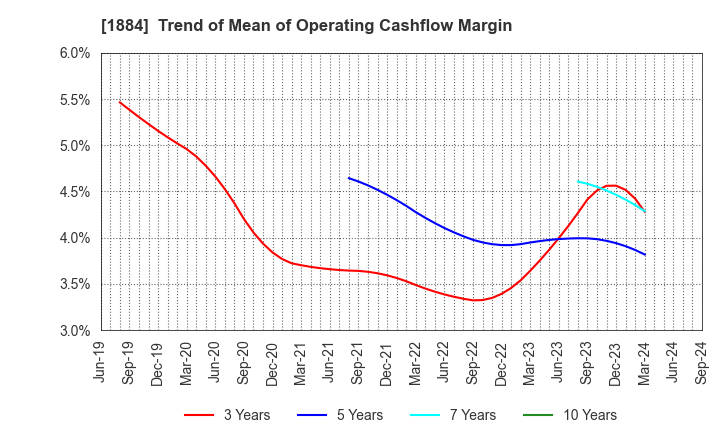 1884 THE NIPPON ROAD CO.,LTD.: Trend of Mean of Operating Cashflow Margin