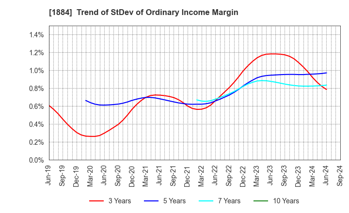 1884 THE NIPPON ROAD CO.,LTD.: Trend of StDev of Ordinary Income Margin