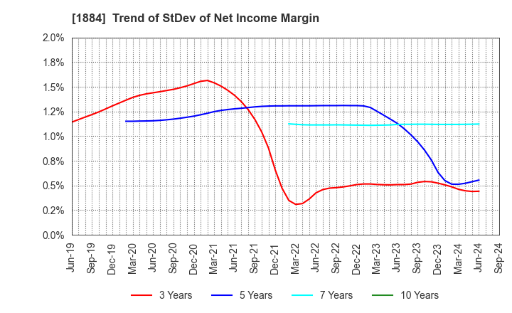 1884 THE NIPPON ROAD CO.,LTD.: Trend of StDev of Net Income Margin