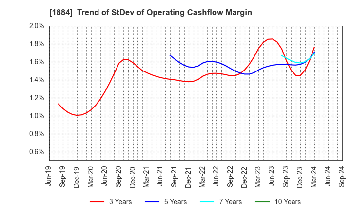 1884 THE NIPPON ROAD CO.,LTD.: Trend of StDev of Operating Cashflow Margin