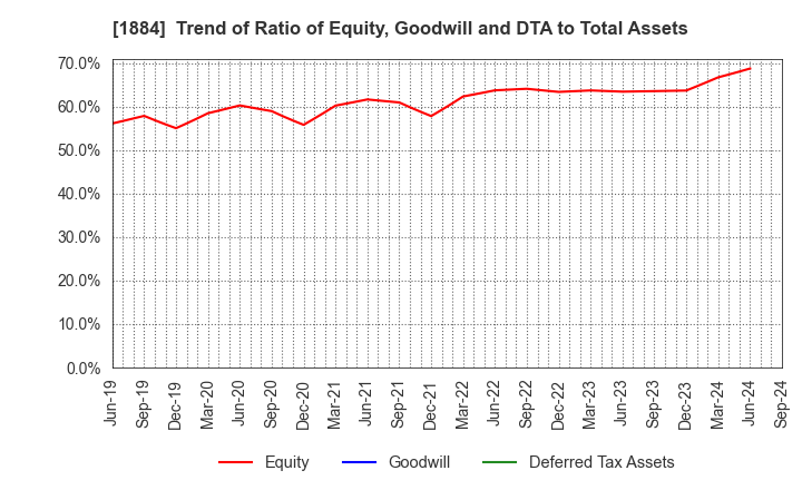 1884 THE NIPPON ROAD CO.,LTD.: Trend of Ratio of Equity, Goodwill and DTA to Total Assets