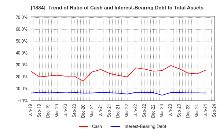 1884 THE NIPPON ROAD CO.,LTD.: Trend of Ratio of Cash and Interest-Bearing Debt to Total Assets