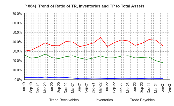 1884 THE NIPPON ROAD CO.,LTD.: Trend of Ratio of TR, Inventories and TP to Total Assets