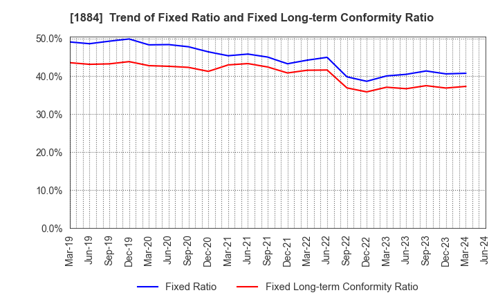 1884 THE NIPPON ROAD CO.,LTD.: Trend of Fixed Ratio and Fixed Long-term Conformity Ratio