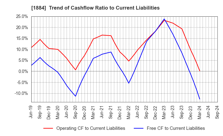 1884 THE NIPPON ROAD CO.,LTD.: Trend of Cashflow Ratio to Current Liabilities